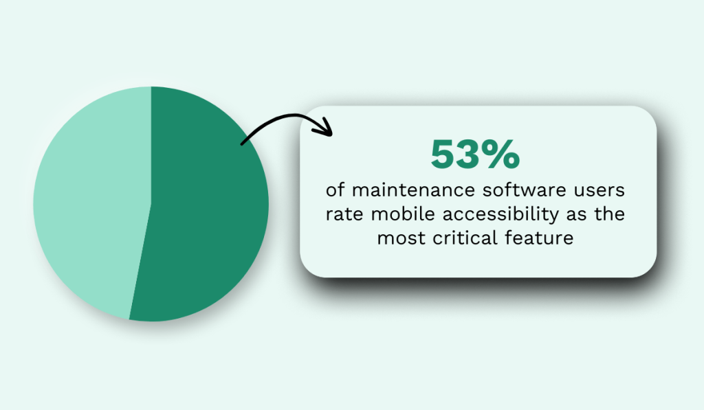 statistic showing that 53% of maintenance software users rate mobile accessibility as critical