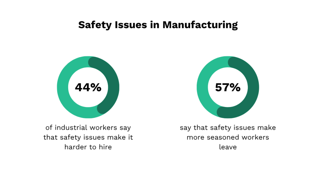 statistics on safety issues in manufacturing