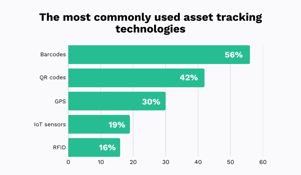 statistics on the most commonly used asset tracking technologies