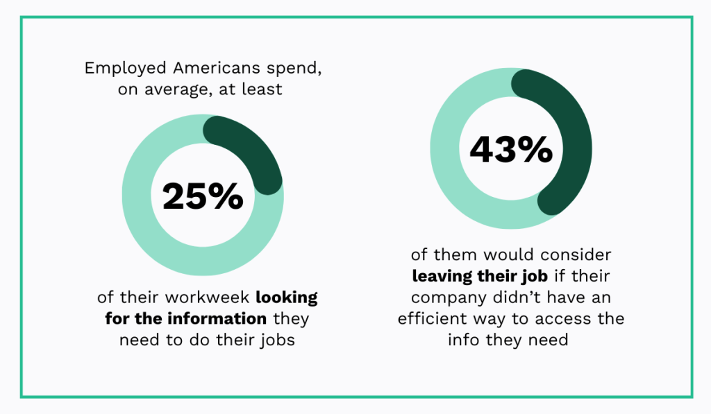 statistic showing that  25% of people spend their workweek, searching for documents, information, or colleagues needed to complete tasks