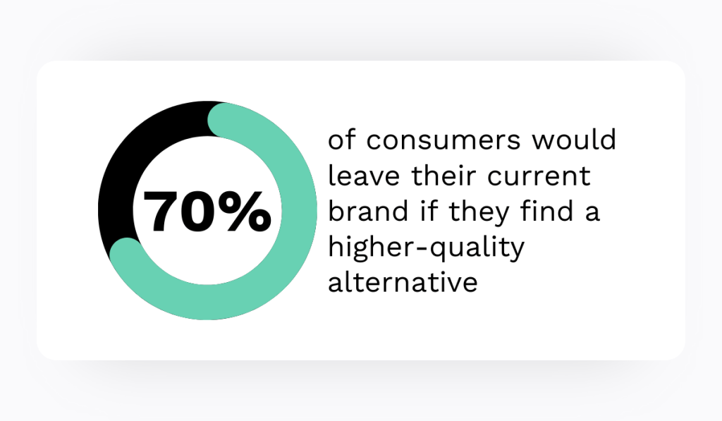 statistic showing that 70% of consumers are willing to switch brands if they find a higher-quality alternative