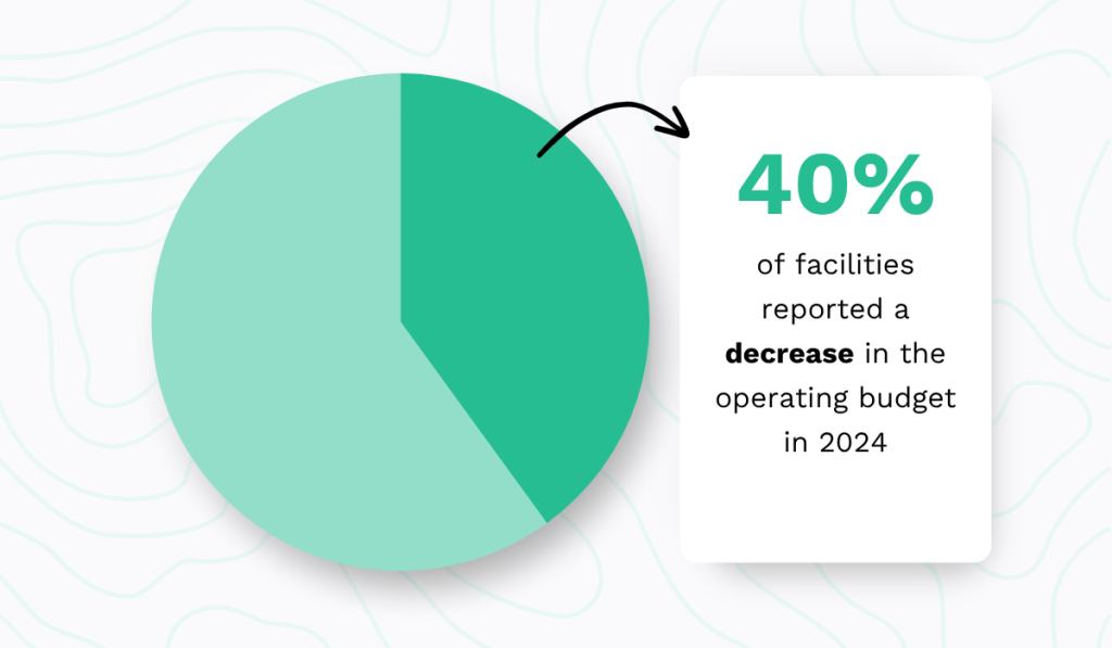 statistic showing that 40% of organizations have reduced their facilities management budgets compared to the previous year