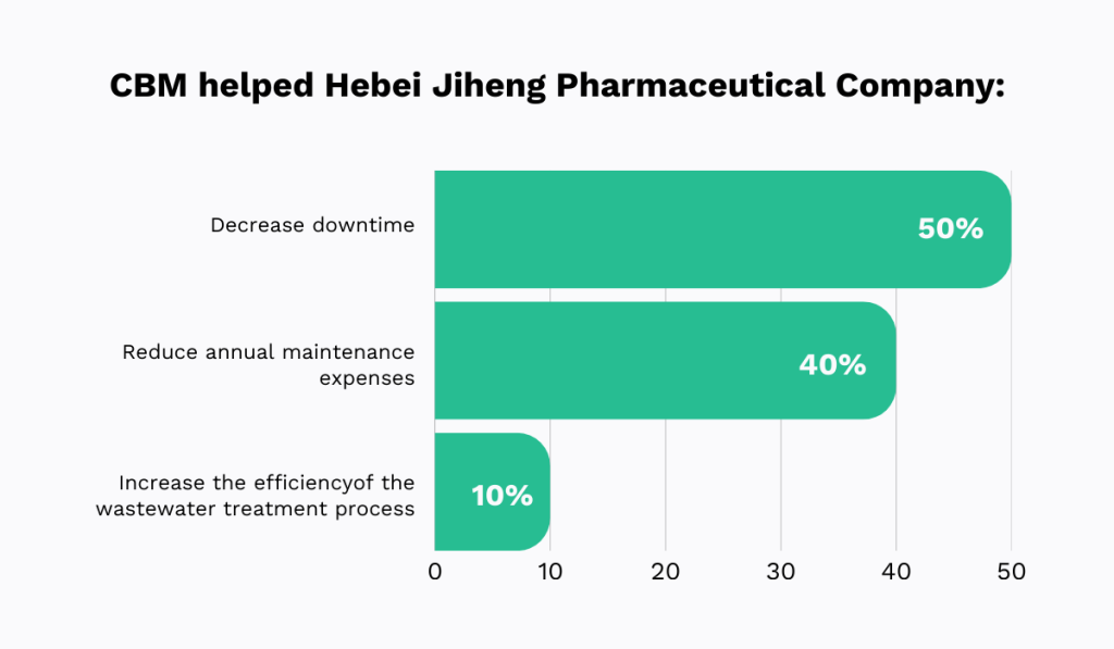 statistics on Hebei Jiheng Pharmaceutical Company, which used CBM to cut downtime by 50% and maintenance costs by 40%
