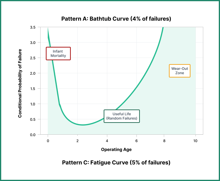 Failure mode patterns - Bathtub curve graph