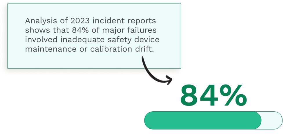 Statistics on the safety devices for the boiler maintenance