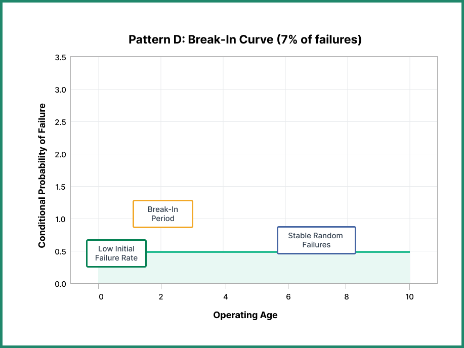 Failure mode patterns - Break in curve graph