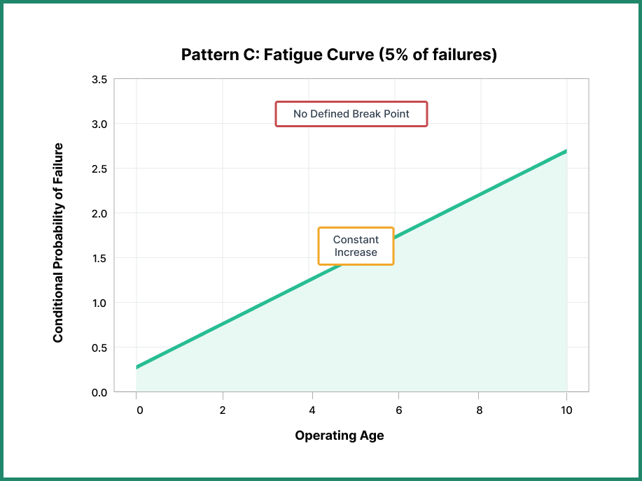Failure mode patterns - Fatigue curve graph