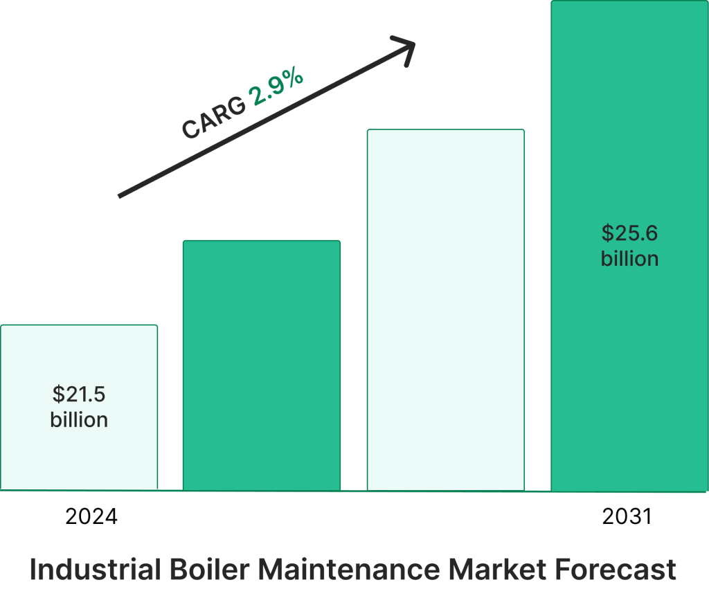 Boiler Maintenance Market Forecast chart