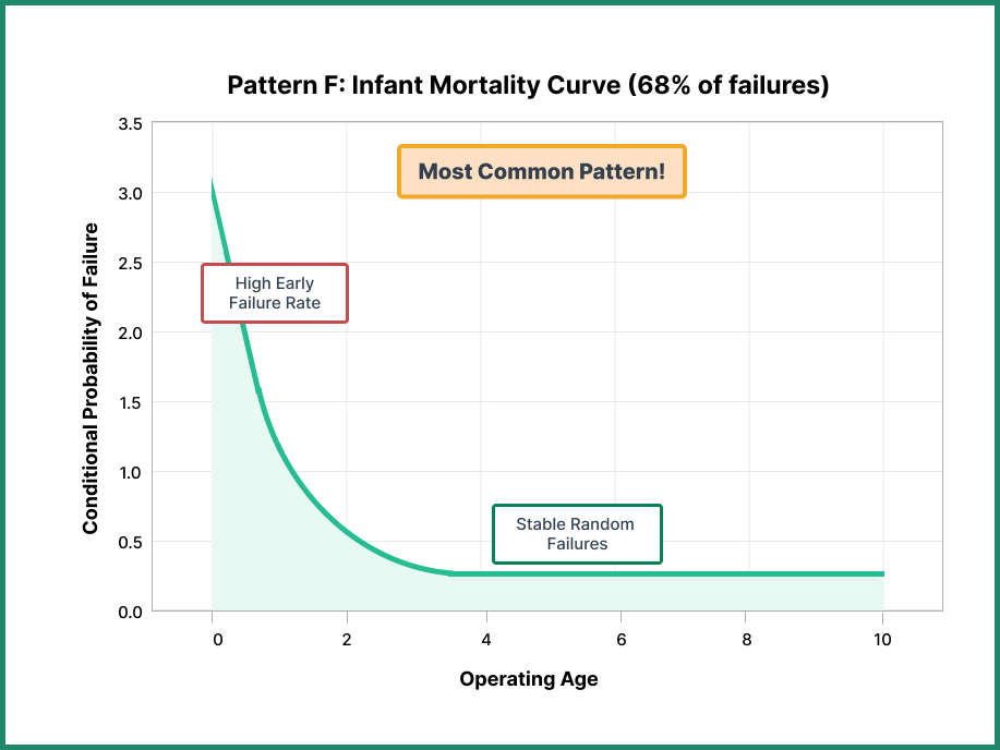 Failure mode patterns - Infant mortality curve