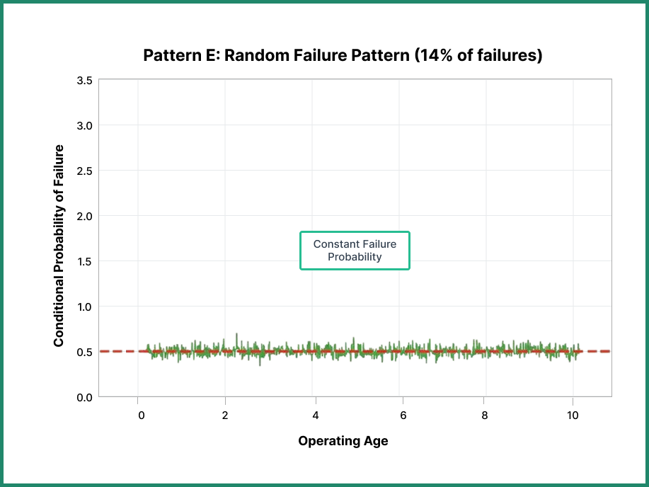 Failure mode patterns - Random failure graph pattern