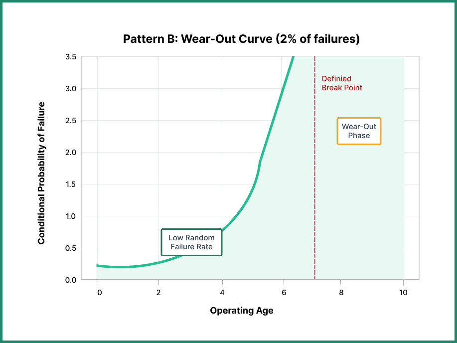 Failure mode patterns - Wear out curve graph
