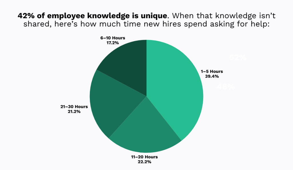 Employee knowledge sharing time distribution pie chart statistic