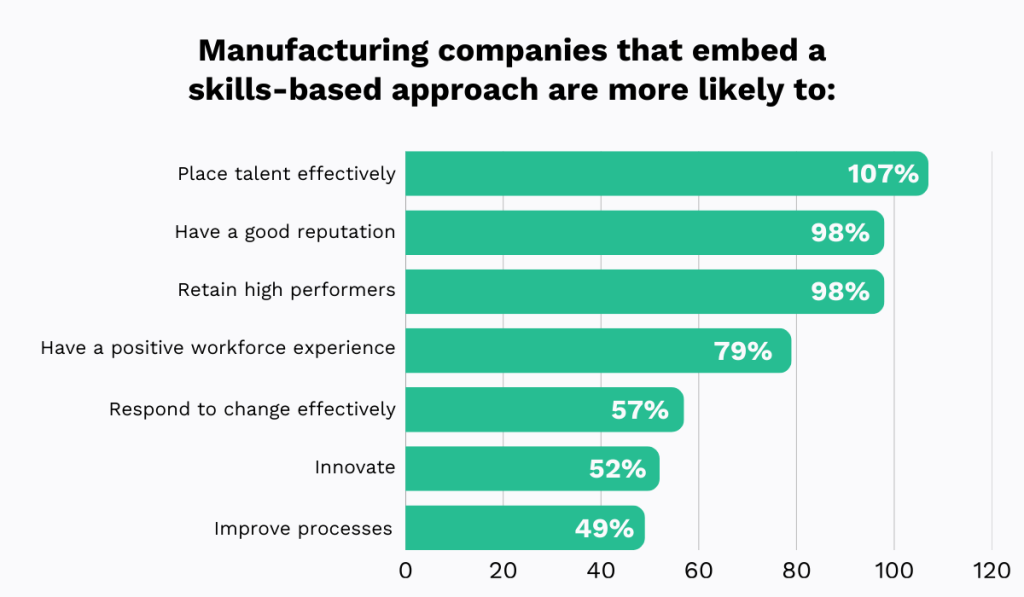 Skills-based manufacturing outcomes bar chart statistic