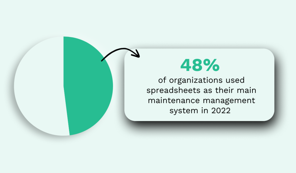 statistic showing that 48% of the organizations surveyed used spreadsheets as their main maintenance management system