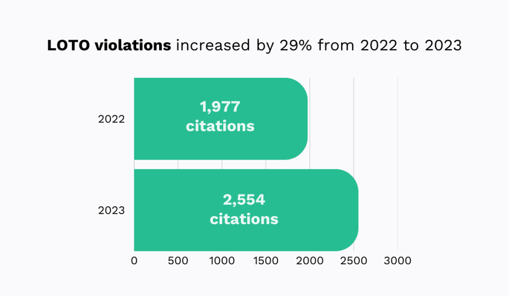 LOTO violations increase bar chart