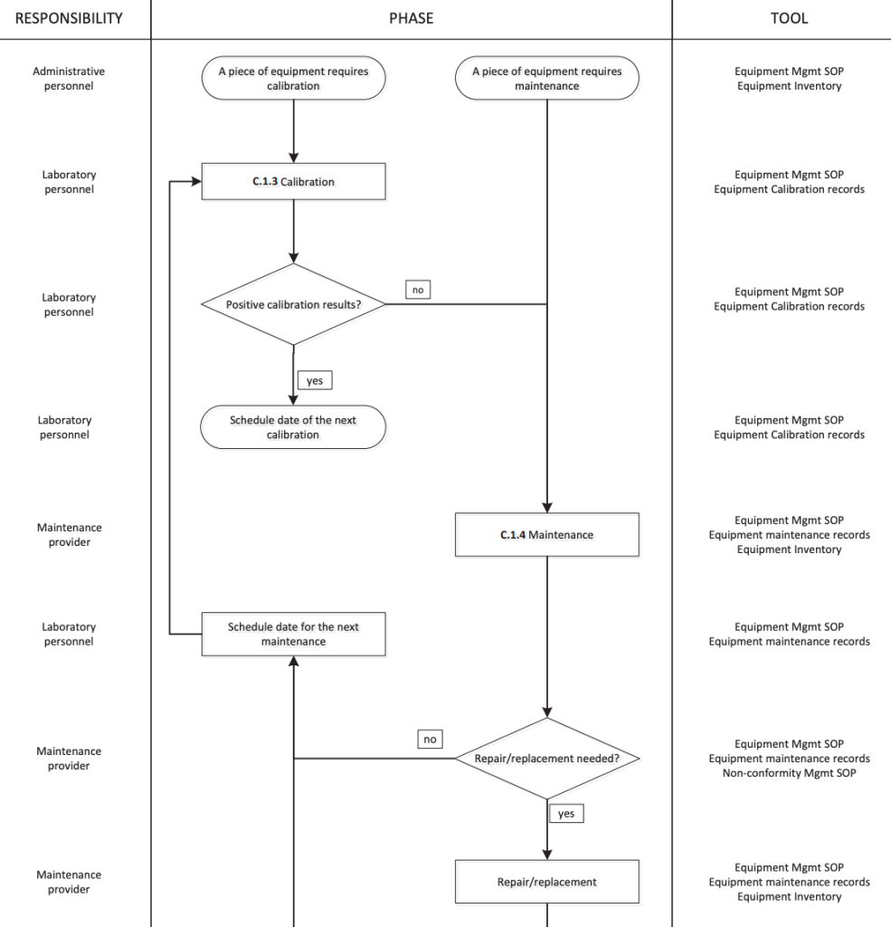 Laboratory equipment maintenance workflow flowchart diagram