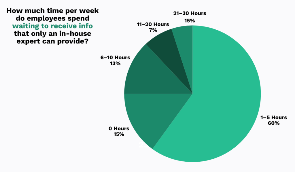 Employee weekly waiting time for in-house expertise pie chart statistic