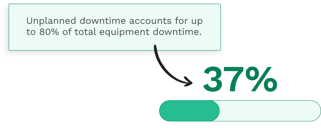 Stats about the unplanned equipment downtime