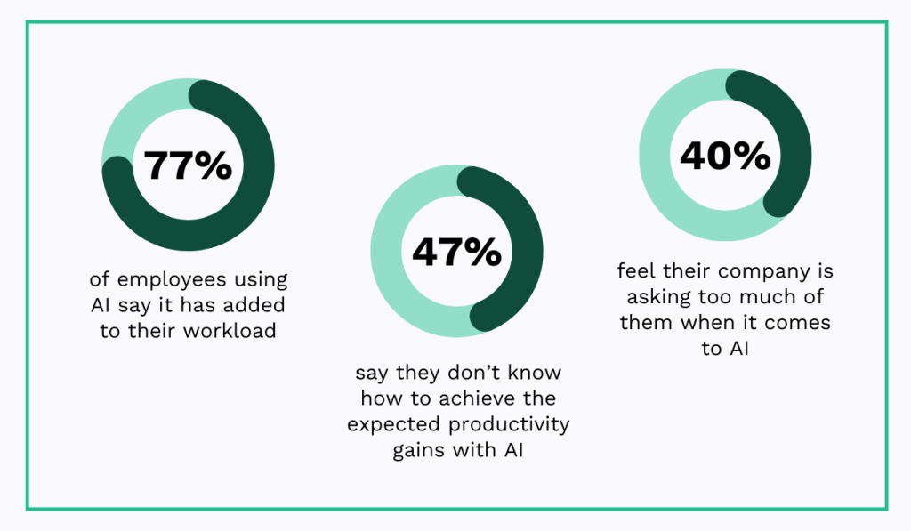 Employee challenges and workload impact of AI in the workplace statistic pie chart