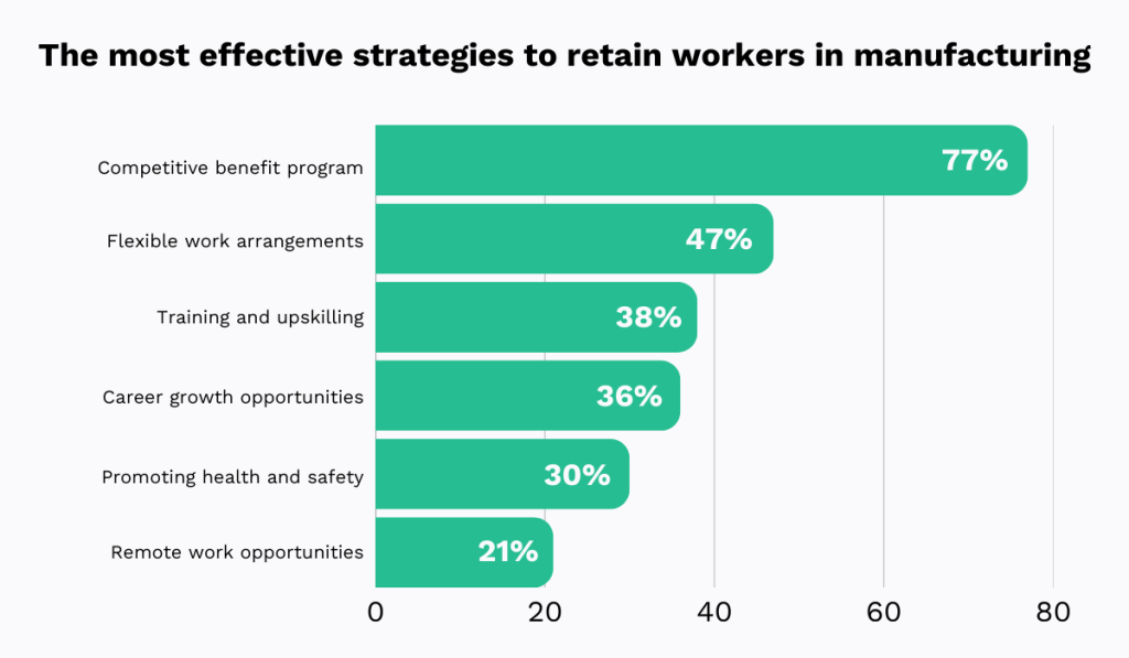 Most effective strategies to retain workers in manufacturing industry chart