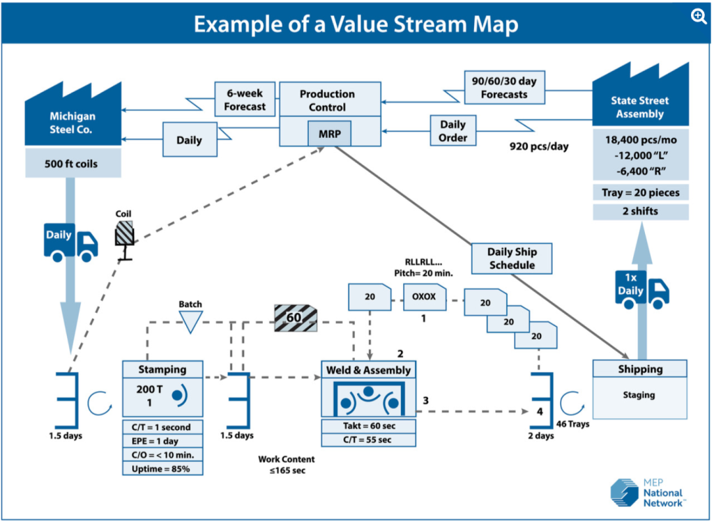 Value stream map