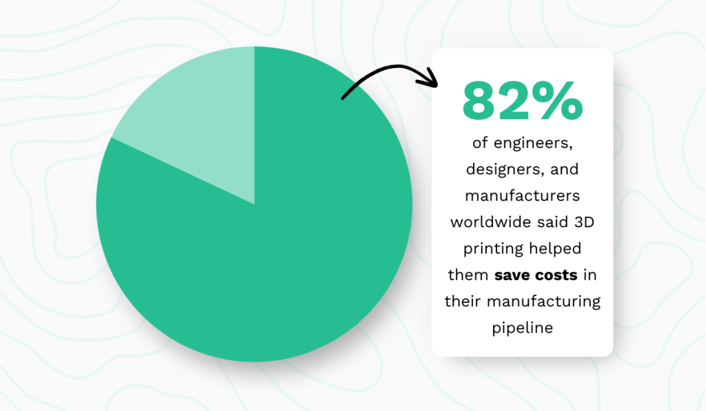 Protolabs 2024 3D Printing Trend Report statistic