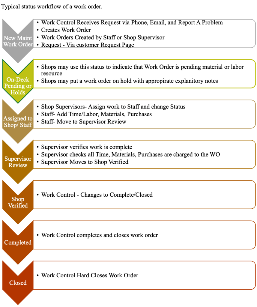 Work order status workflow