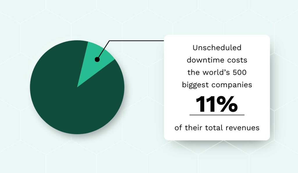Siemens’ True Cost of Downtime 2024 report statistic