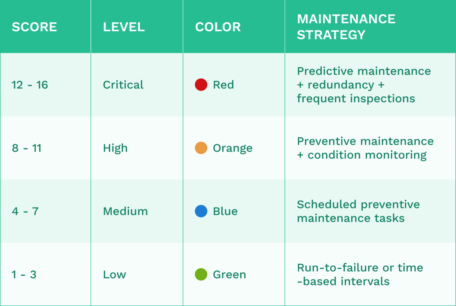 What is the Equipment Criticality Assessment Matrix? - WorkTrek