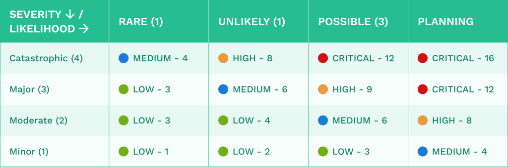 Asset criticality and risk matrix table