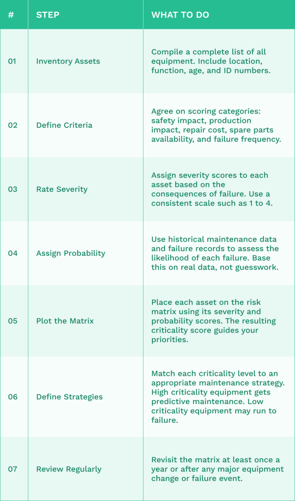 Table explaining steps in the criticality analysis