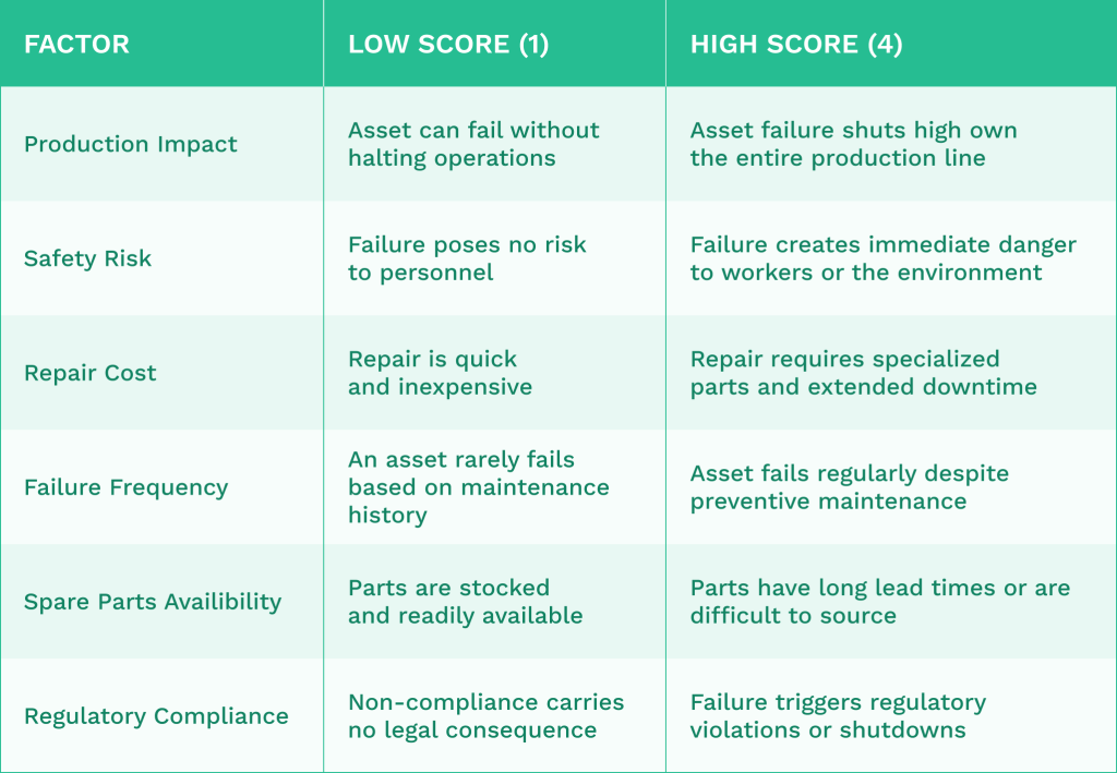 Table comparing factors affecting asset criticality