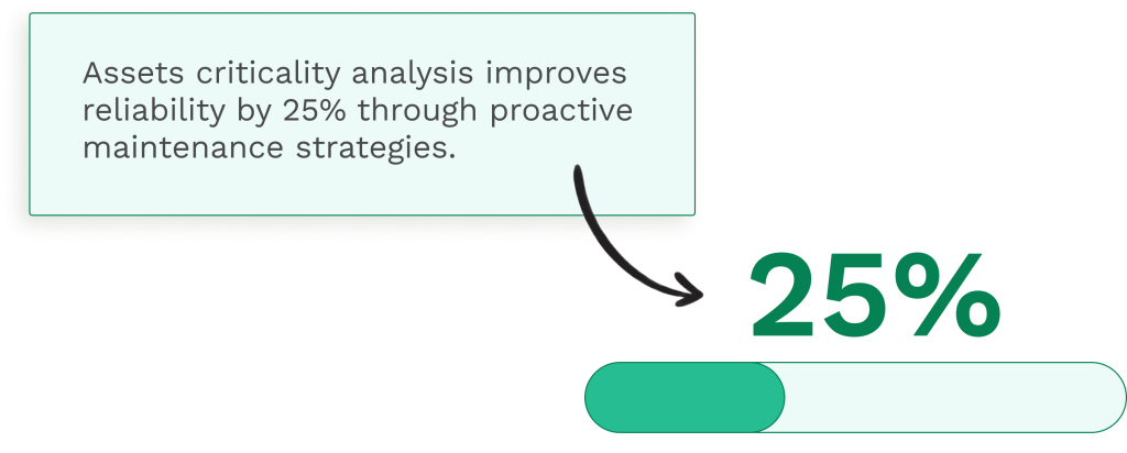 Stats about assets criticality analysis improving the asset reliability