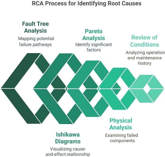 The root cause analysis process including fault tree analysis, Pareto analysis, Ishikawa diagrams, and physical analysis infographic 