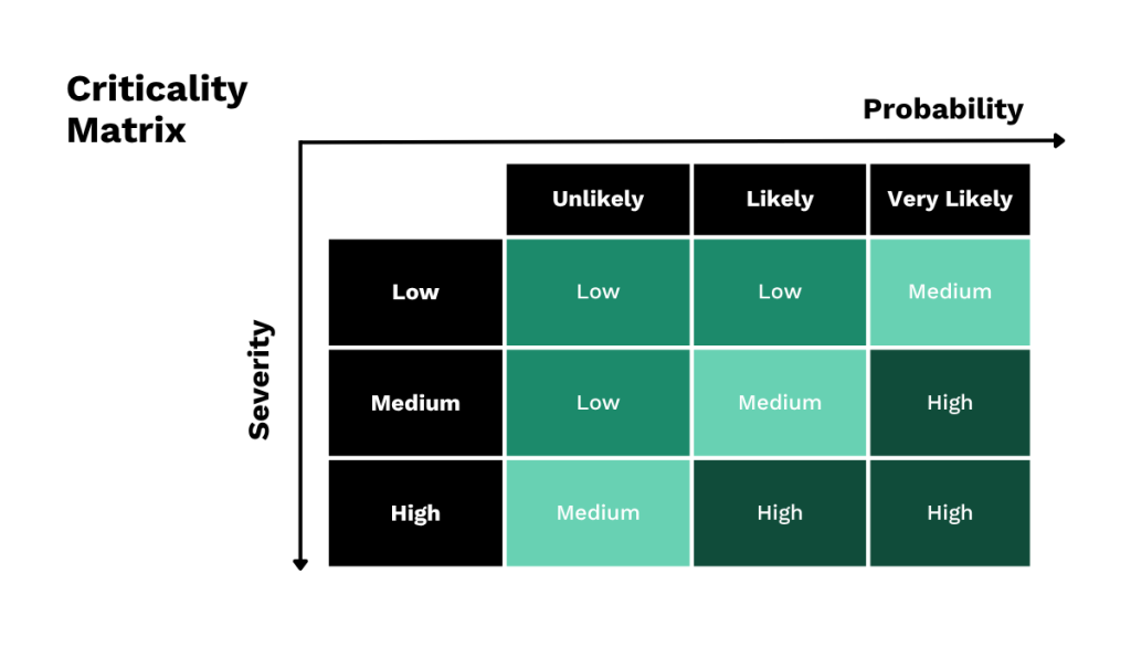 Criticality matrix chart mapping severity against probability to classify risk levels as low, medium, or high