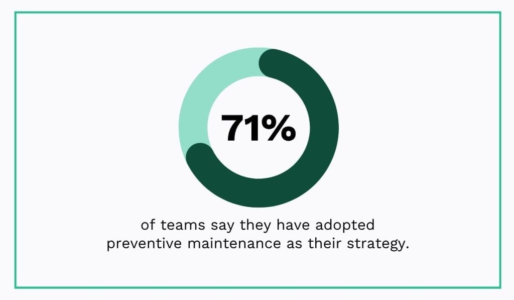Preventive maintenance adoption donut chart