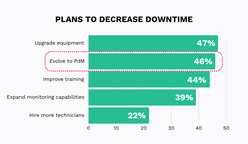 Plans to decrease downtime, including upgrading equipment (47%), evolving to predictive maintenance (46%), improving training (44%), expanding monitoring (39%), and hiring technicians (22%) bar chart