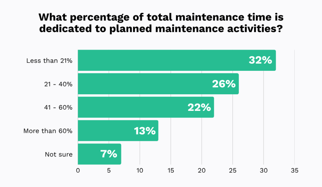 Percentage of total maintenance time spent on planned activities, with most teams reporting less than 21% bar chart