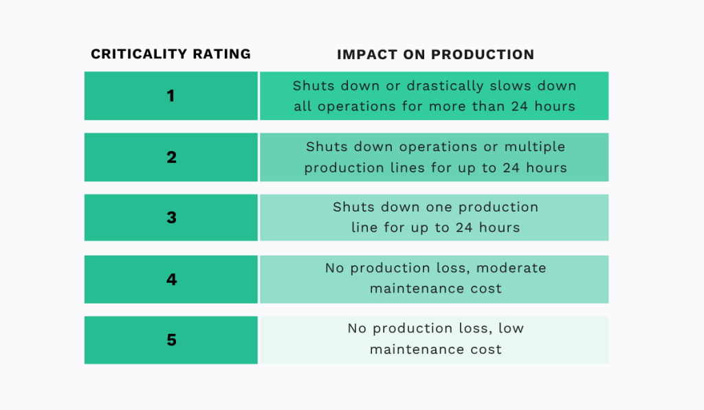 Asset criticality ratings from 1 to 5 with corresponding impact on production and downtime severity table