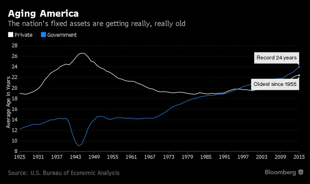 Line chart showing increasing average age of fixed assets in the United States over time