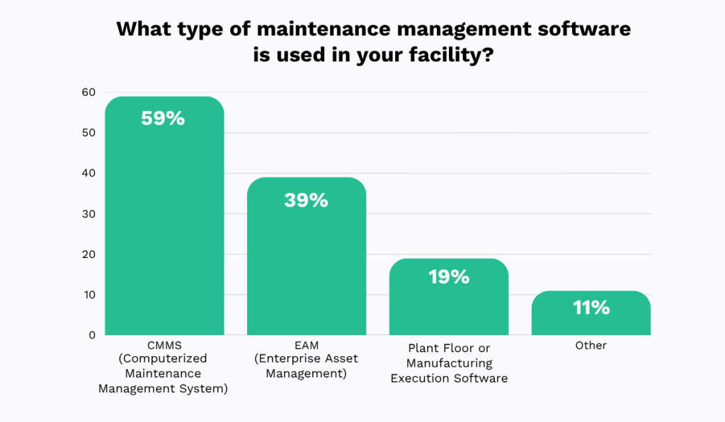 Types of maintenance management software used in facilities, including CMMS, EAM, manufacturing software, and others bar chart