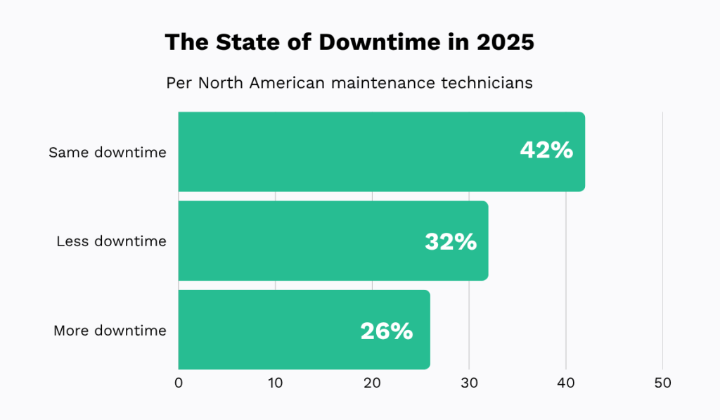 Downtime statistics chart