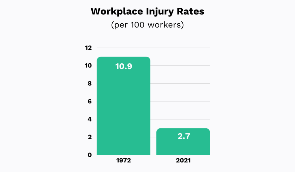 OSHA statistic graph