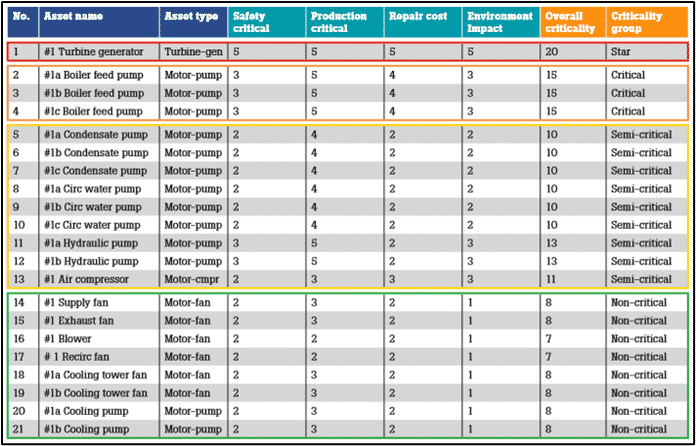Spreadsheet listing assets with safety, production, repair cost, environmental impact, and overall criticality scores