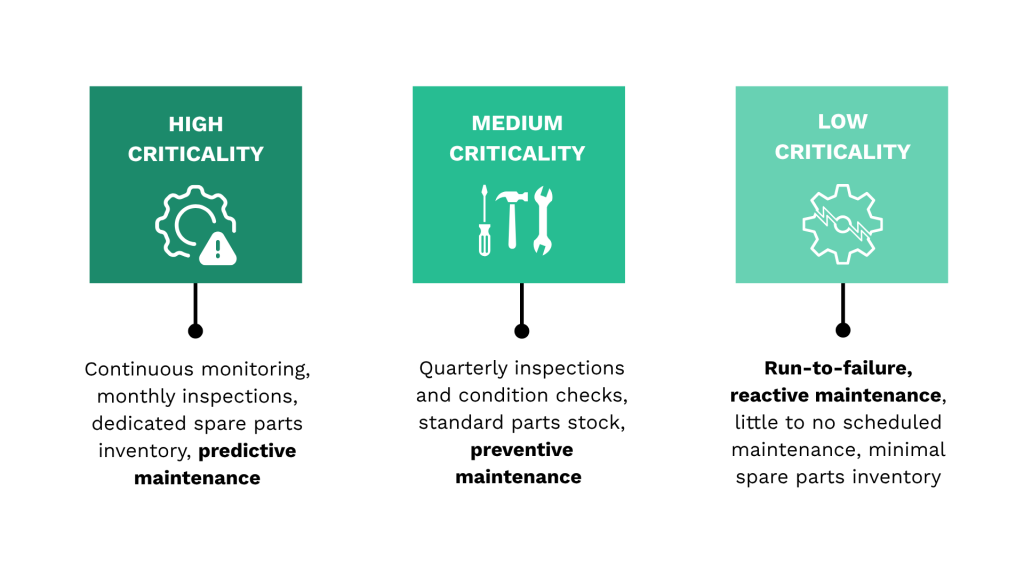 Visual comparison of high, medium, and low asset criticality with corresponding maintenance strategies
