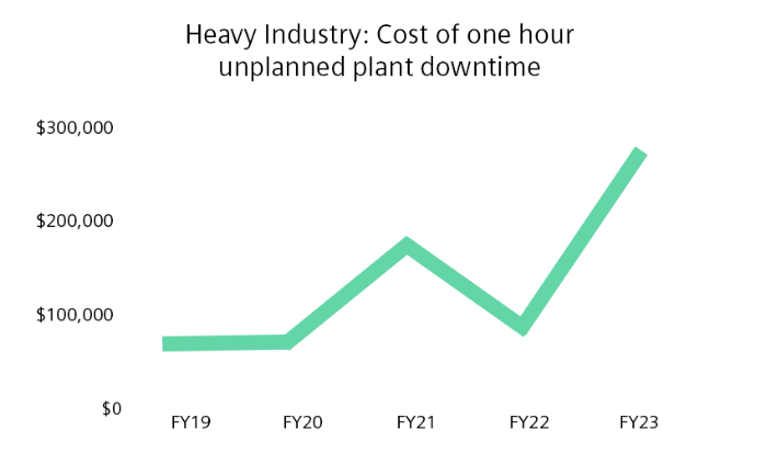 Increasing cost of unplanned downtime in heavy industry over time line chart