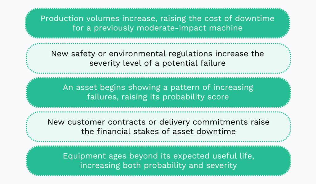List of factors that can increase asset criticality, including production volume, regulations, failure patterns, contracts, and aging equipment