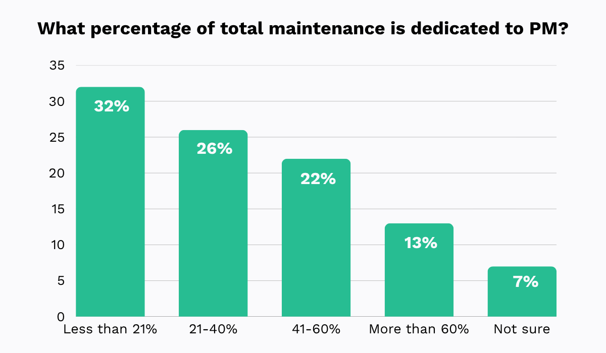 MaintainX statistic graph