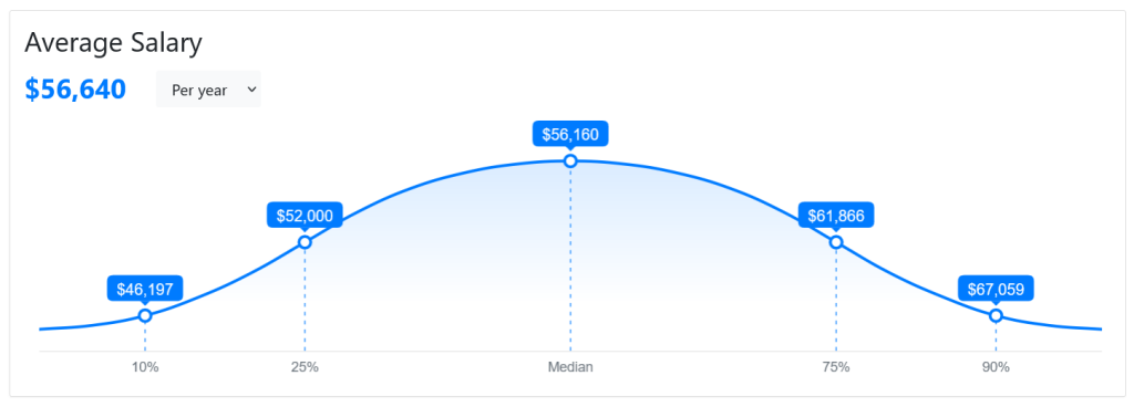 Average industrial maintenance technician salary distribution in the United States line chart