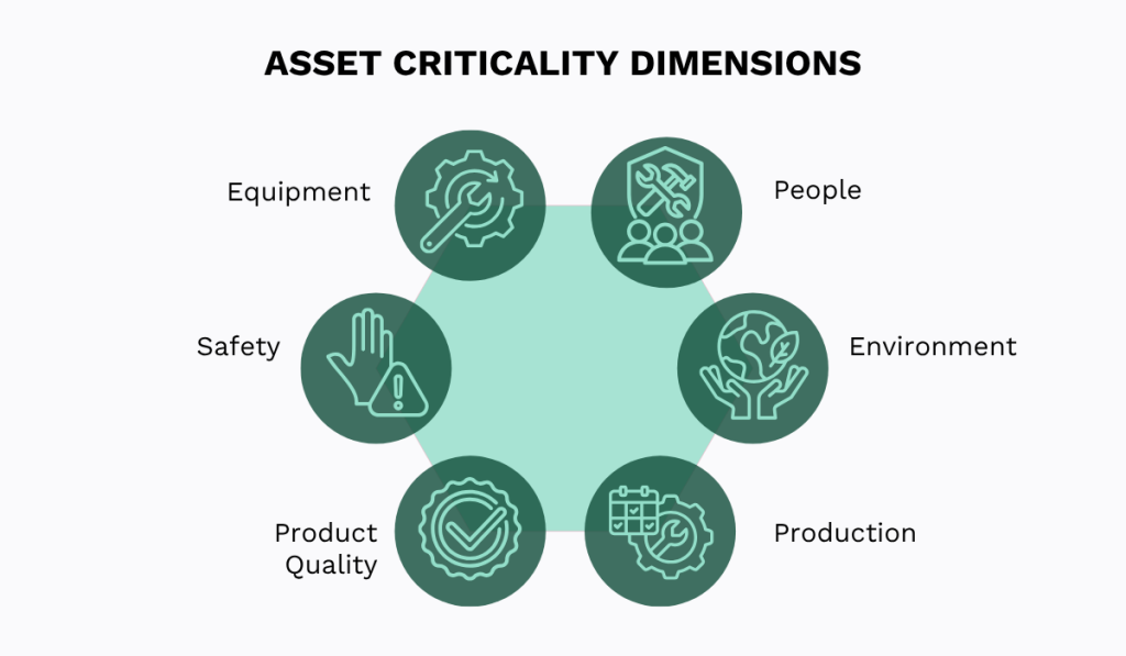 Asset criticality dimensions including equipment, people, environment, production, product quality, and safety diagram